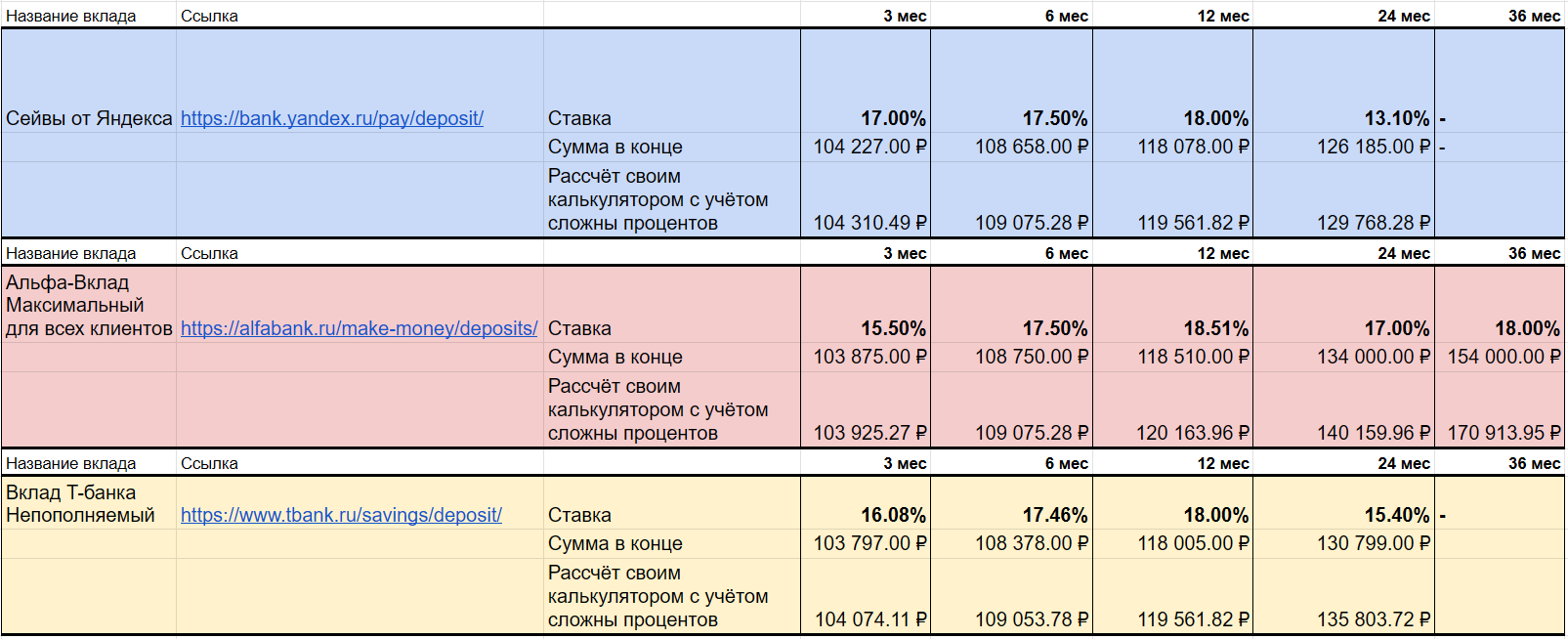 Расчёт вкладов калькуляторами банков vs Свой калькулятор в таблице