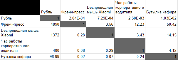 Таблица сравнения стоимости товаров